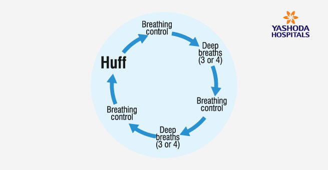 Active Cycle of Breathing Technique