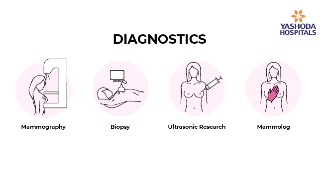 Diagnostics for Breast Cancer