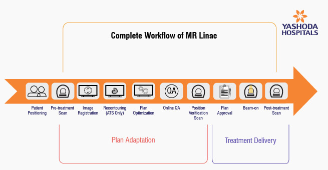 Workflow of MR Linac