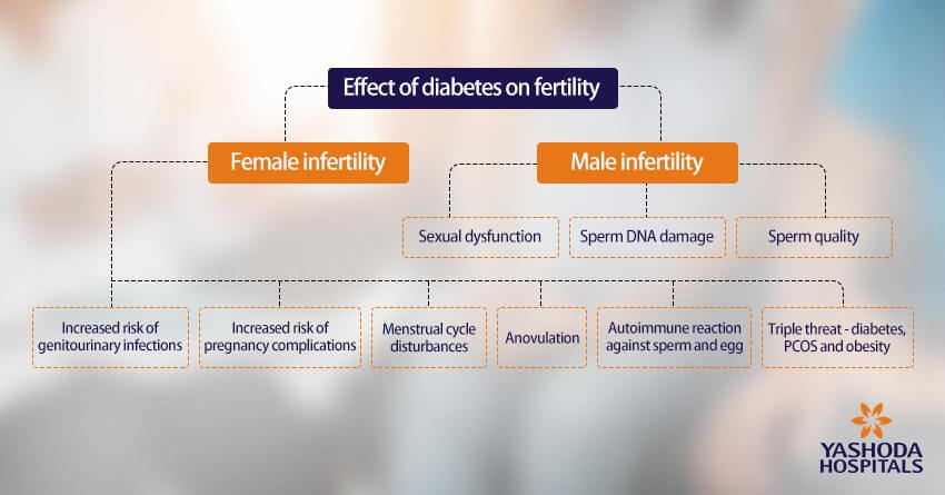 Effect of diabetes on infertility