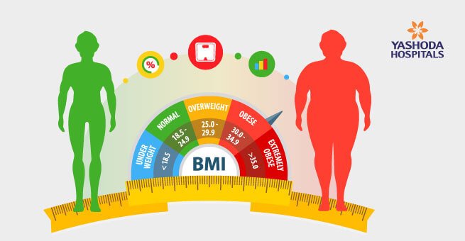 Height by BMI