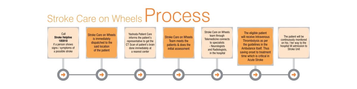stroke care on wheels process 